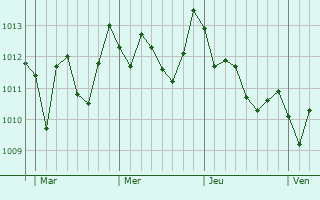 Graphe de la pression atmosphérique prévue pour Carlentini