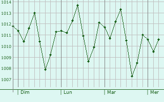 Graphe de la pression atmosphérique prévue pour Boussé