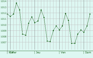 Graphe de la pression atmosphrique prvue pour Cuiab