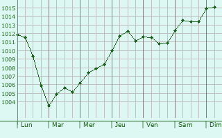 Graphe de la pression atmosphrique prvue pour Moussy-Verneuil