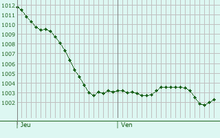 Graphe de la pression atmosphrique prvue pour Livry-sur-Seine