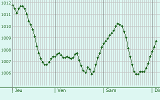 Graphe de la pression atmosphrique prvue pour Gengenbach