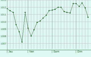 Graphe de la pression atmosphérique prévue pour Caneva