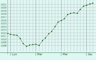 Graphe de la pression atmosphrique prvue pour Rimavsk Sobota