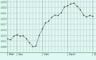 Graphe de la pression atmosphérique prévue pour Alten Buseck