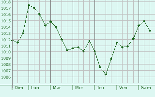 Graphe de la pression atmosphrique prvue pour Izaourt
