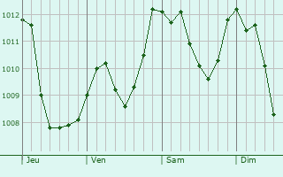 Graphe de la pression atmosphérique prévue pour Celano