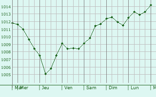 Graphe de la pression atmosphrique prvue pour Quesnoy-sur-Airaines