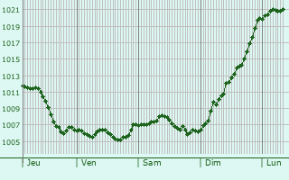 Graphe de la pression atmosphrique prvue pour Mittelwihr