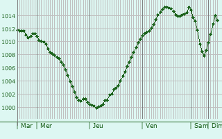 Graphe de la pression atmosphrique prvue pour Oncy-sur-cole