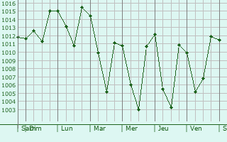 Graphe de la pression atmosphrique prvue pour Parun