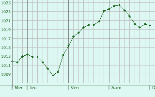 Graphe de la pression atmosphérique prévue pour Bad Endbach