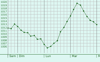 Graphe de la pression atmosphérique prévue pour Saint-Loup-sur-Semouse Graphe de la pression atmosphérique prévue pour Saint-Loup-sur-Semouse