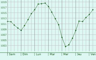 Graphe de la pression atmosphrique prvue pour Luncavita