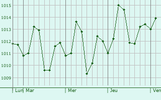 Graphe de la pression atmosphérique prévue pour Medinipur