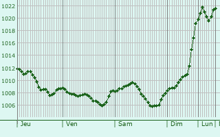 Graphe de la pression atmosphrique prvue pour Immendingen