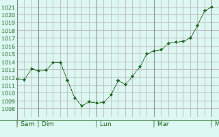 Graphe de la pression atmosphrique prvue pour Antheuil