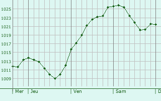 Graphe de la pression atmosphérique prévue pour Königsbronn