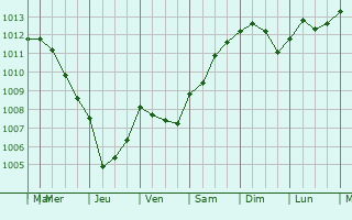 Graphe de la pression atmosphrique prvue pour Meurchin