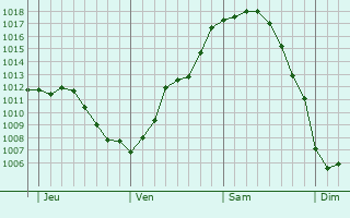 Graphe de la pression atmosphérique prévue pour Maisonnais
