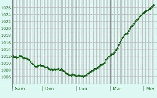 Graphe de la pression atmosphrique prvue pour Southsea