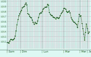 Graphe de la pression atmosphrique prvue pour Savnik