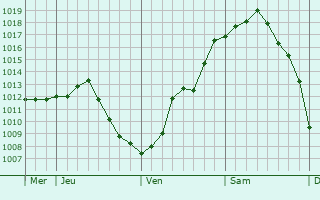 Graphe de la pression atmosphérique prévue pour Cornusse