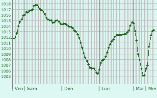 Graphe de la pression atmosphrique prvue pour Novokhoprsk