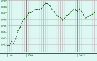 Graphe de la pression atmosphrique prvue pour Sallles-d