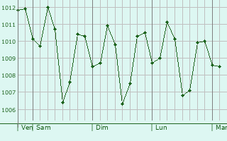 Graphe de la pression atmosphérique prévue pour Jua