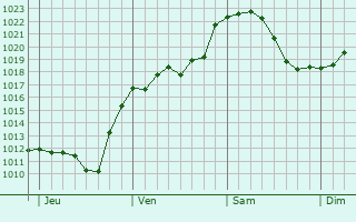 Graphe de la pression atmosphérique prévue pour Erkelenz