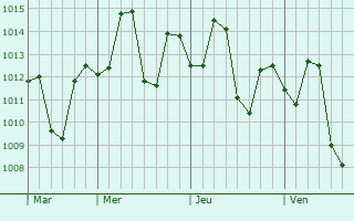 Graphe de la pression atmosphérique prévue pour Jalesar