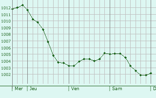 Graphe de la pression atmosphrique prvue pour Monchaux-sur-caillon
