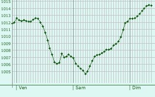 Graphe de la pression atmosphrique prvue pour Yunak