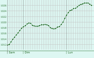 Graphe de la pression atmosphérique prévue pour Cuiry-Housse