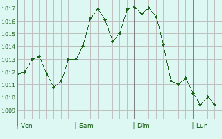 Graphe de la pression atmosphrique prvue pour Chowchilla