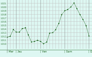 Graphe de la pression atmosphérique prévue pour Béréziat