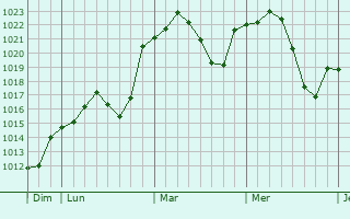 Graphe de la pression atmosphrique prvue pour Vilela