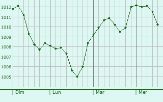 Graphe de la pression atmosphérique prévue pour Todorovo