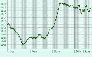 Graphe de la pression atmosphrique prvue pour Labinsk