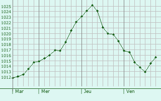 Graphe de la pression atmosphérique prévue pour Schongau
