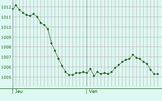 Graphe de la pression atmosphrique prvue pour Saint-Valbert