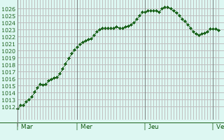 Graphe de la pression atmosphrique prvue pour Seligenstadt