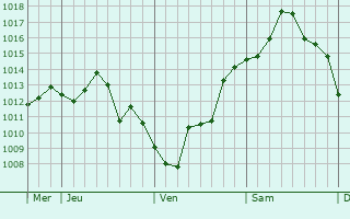 Graphe de la pression atmosphérique prévue pour Wittelsheim