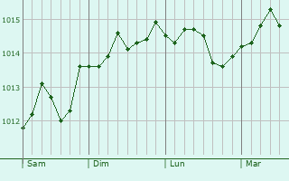 Graphe de la pression atmosphérique prévue pour Dunkerque