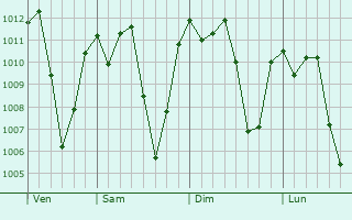 Graphe de la pression atmosphérique prévue pour Muhoroni