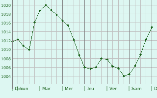 Graphe de la pression atmosphrique prvue pour Bilhorod-Dnistrovs
