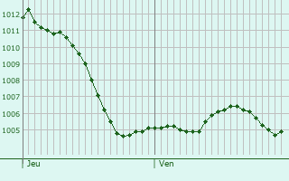 Graphe de la pression atmosphrique prvue pour Montigny-Mornay-Villeneuve-sur-Vingeanne