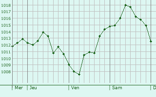 Graphe de la pression atmosphérique prévue pour Rumersheim-le-Haut