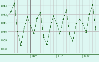 Graphe de la pression atmosphérique prévue pour Sanya